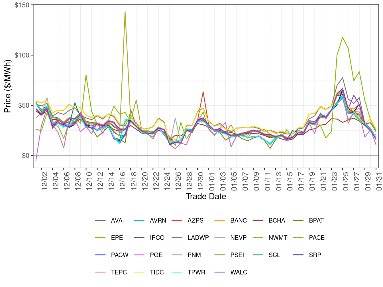 WEIM Simple Average LAP Prices (All Hours) in RTD