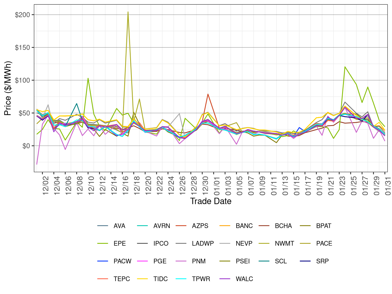 WEIM Simple Average LAP Prices (On-Peak Hours) in RTD