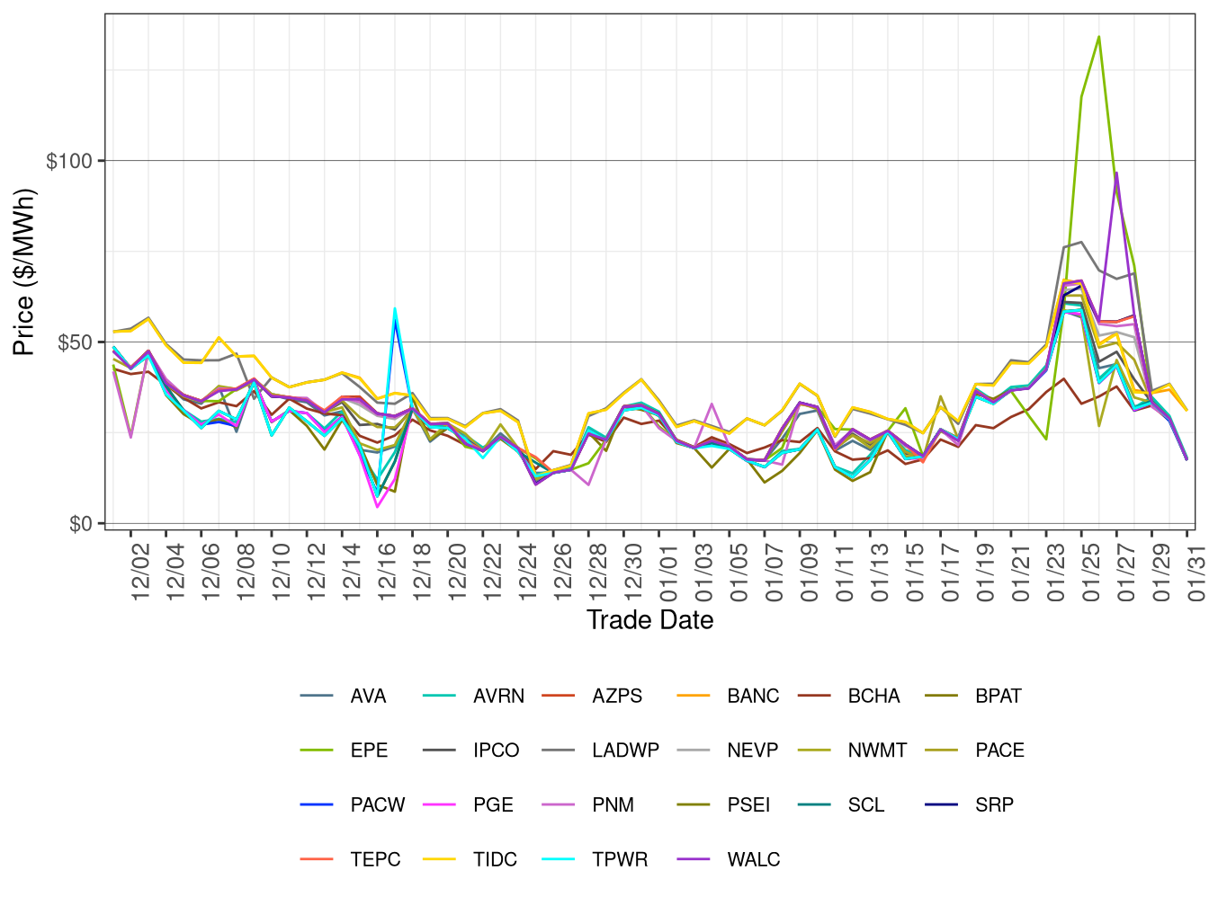 WEIM Simple Average LAP Prices (Off-Peak Hours) in RTD