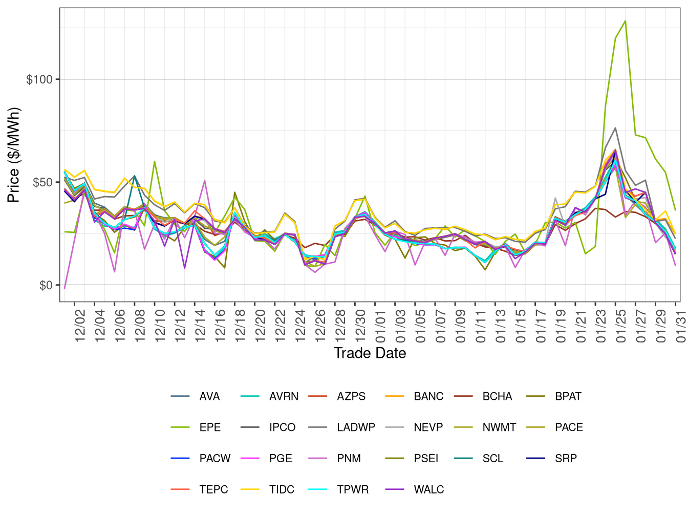 WEIM Simple Average LAP Prices (All Hours) in FMM