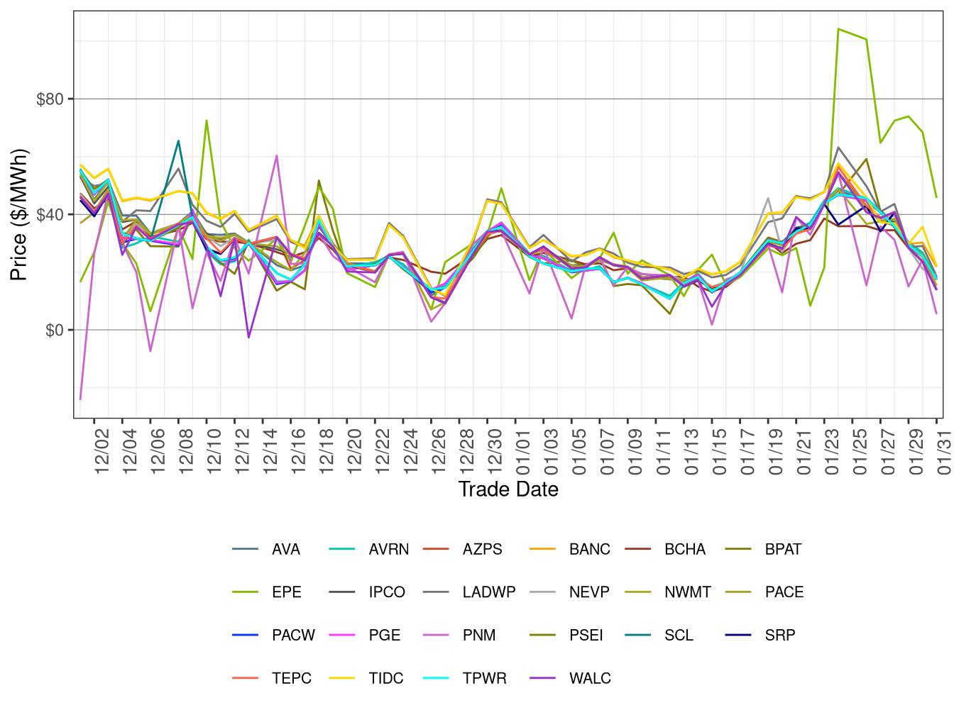 WEIM Simple Average LAP Prices (On-Peak Hours) in FMM