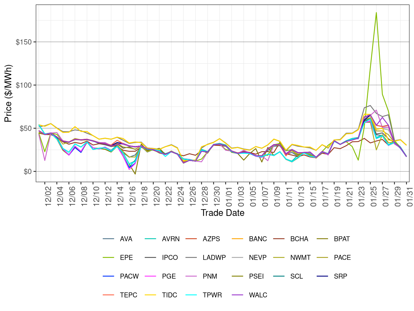 WEIM Simple Average LAP Prices (Off-Peak Hours) in FMM