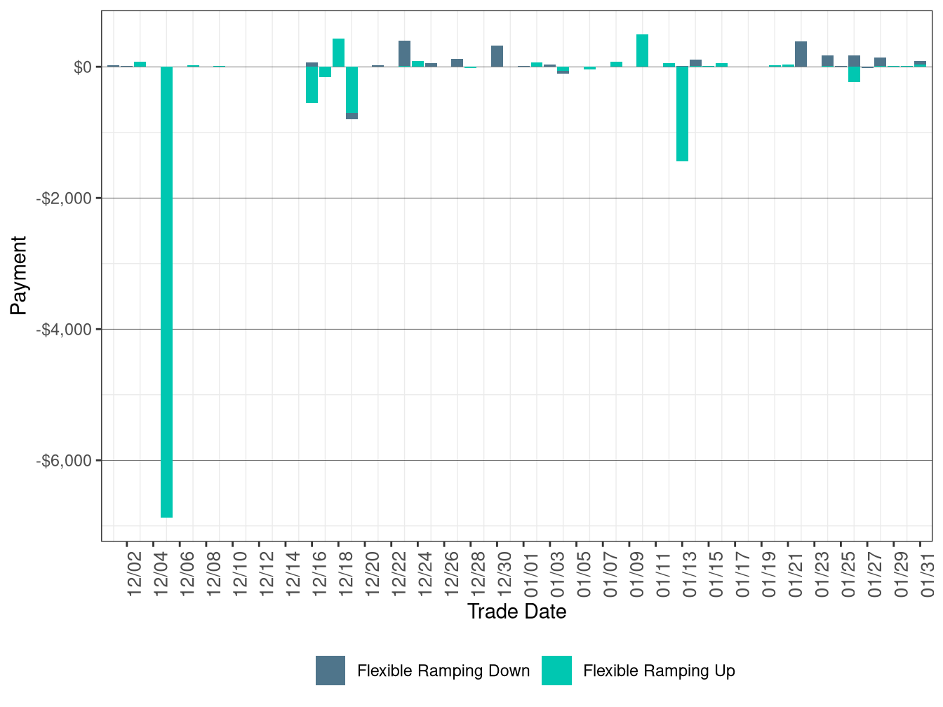 Flexible Ramping Up/Down Uncertainty Payment