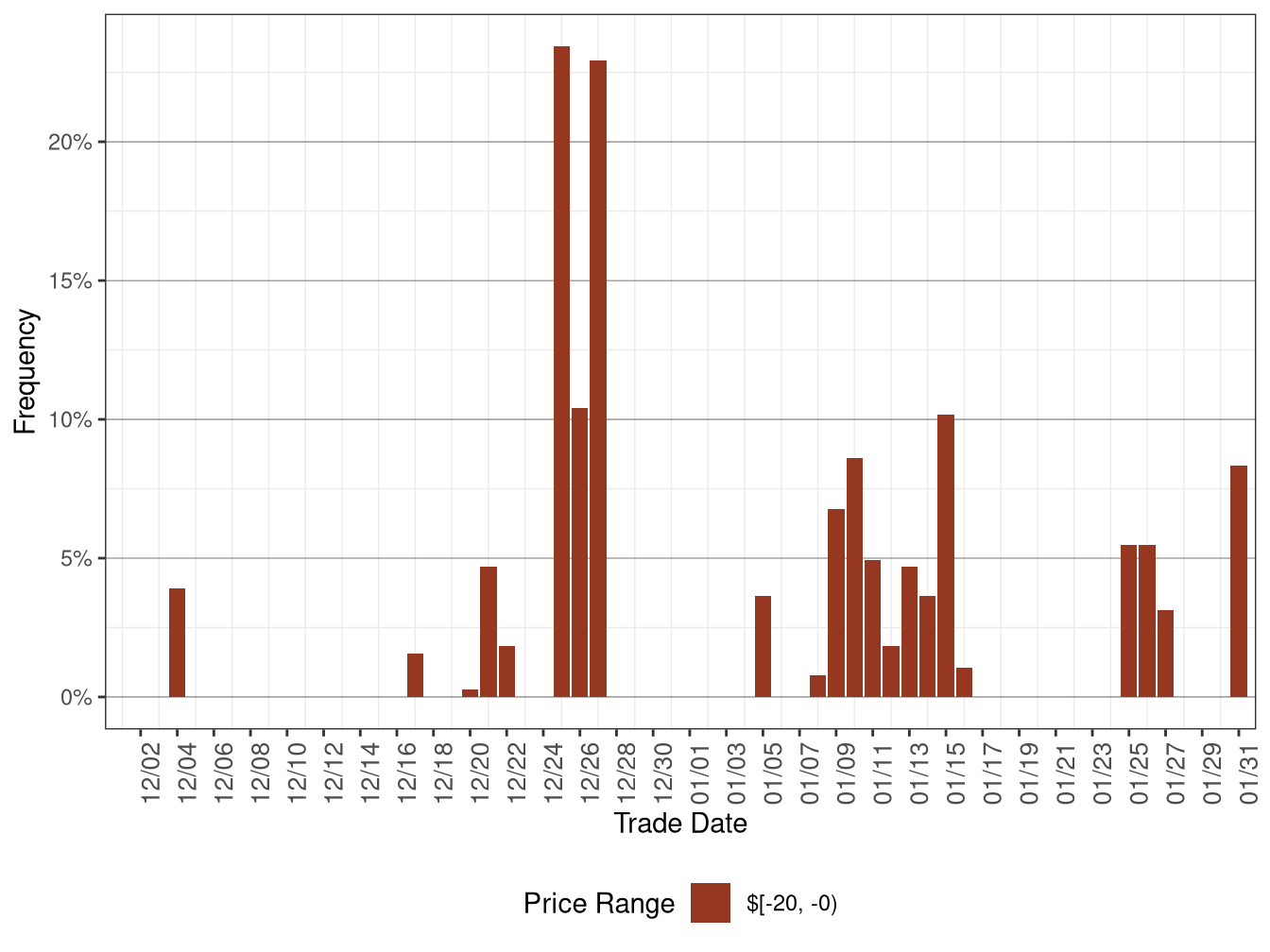Daily Frequency of FMM LAP Positive Price Spikes and Negative Prices