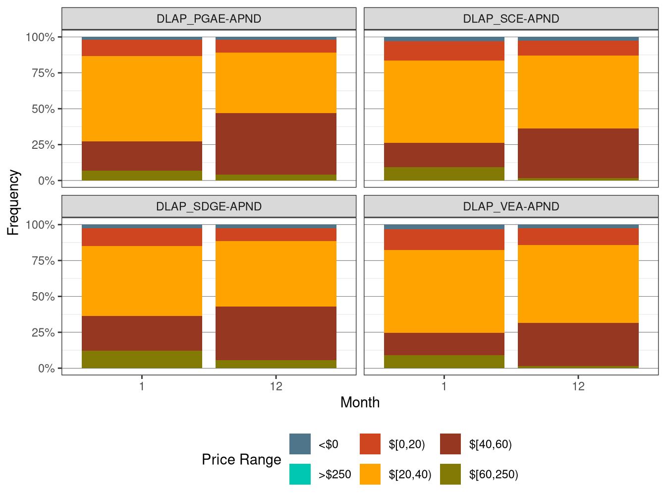 Frequency of RTD LAP Prices (All Hours)