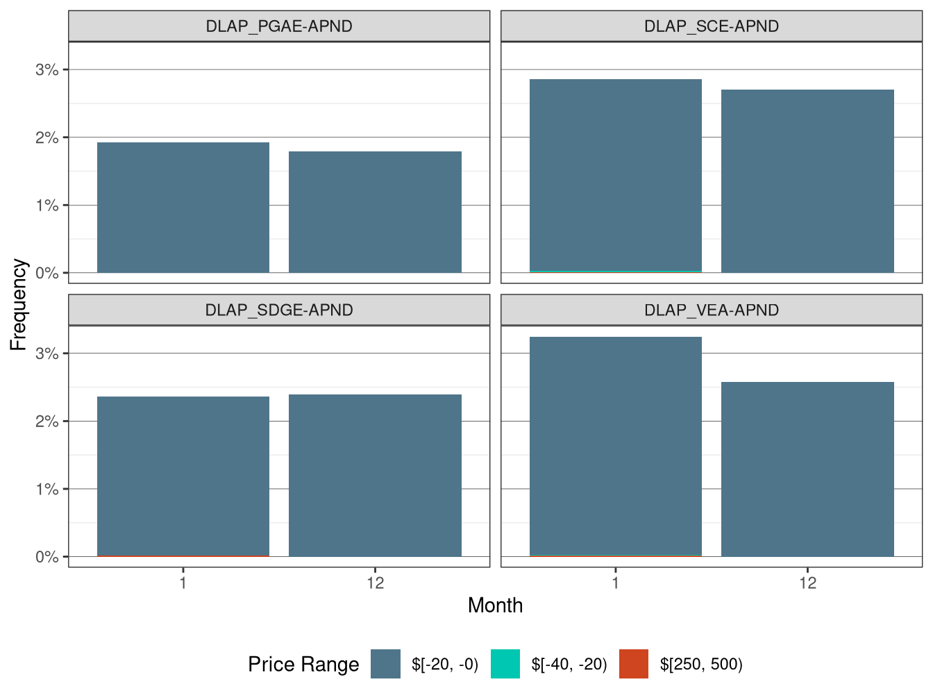 Frequency of RTD LAP Price Spikes and Negative Prices