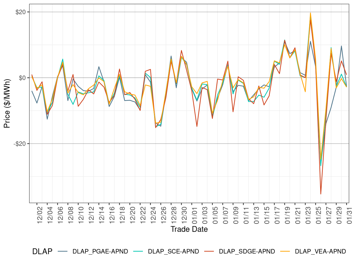 Daily DLAP Price Difference (All Hours)