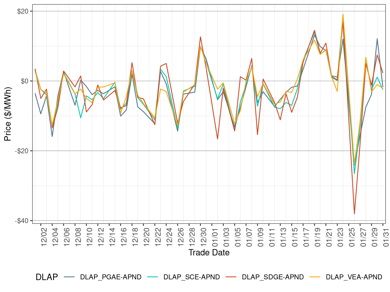 Daily DLAP Price Difference (On-Peak Hours)