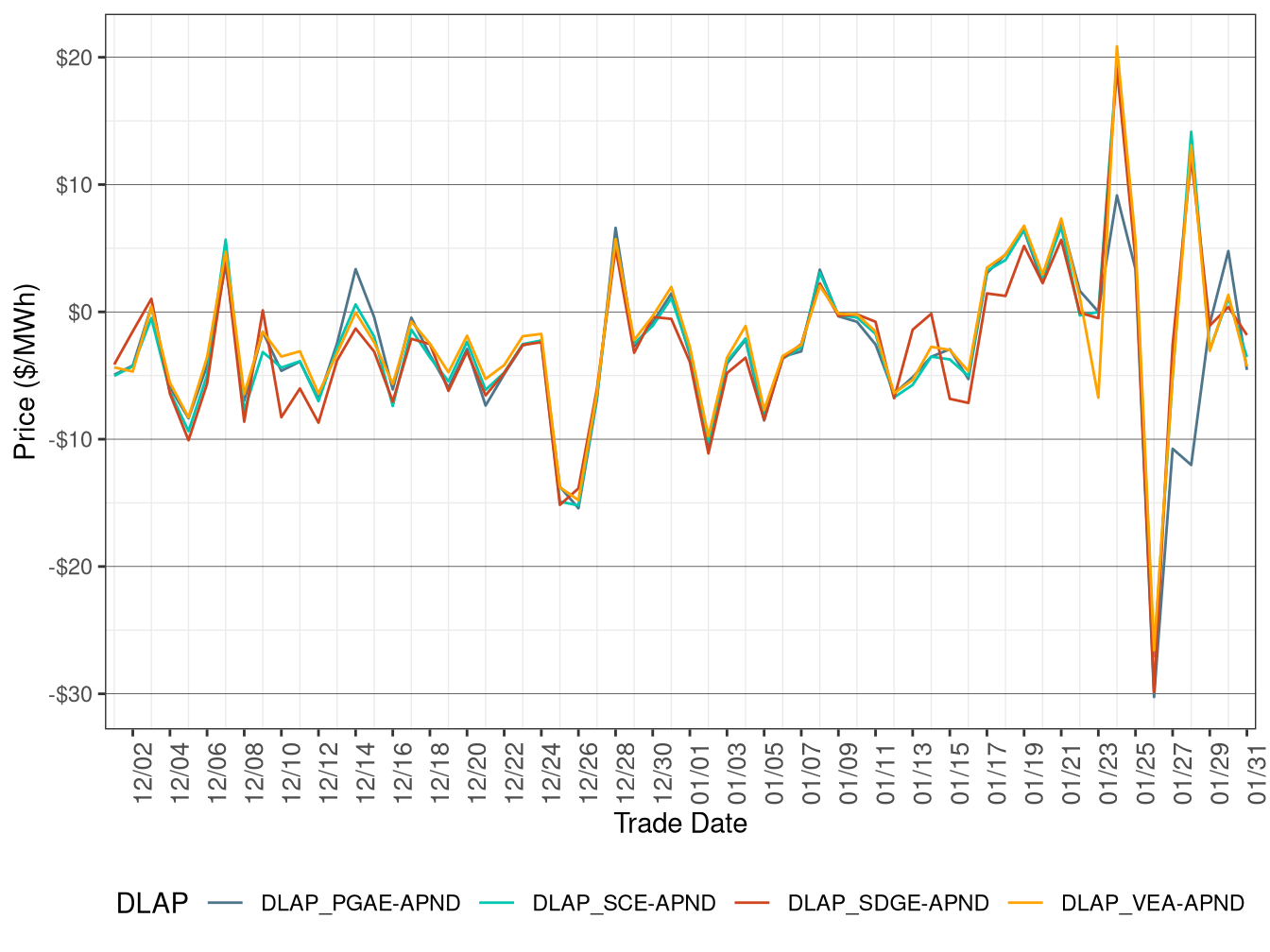 Daily DLAP Price Difference (Off-Peak Hours)
