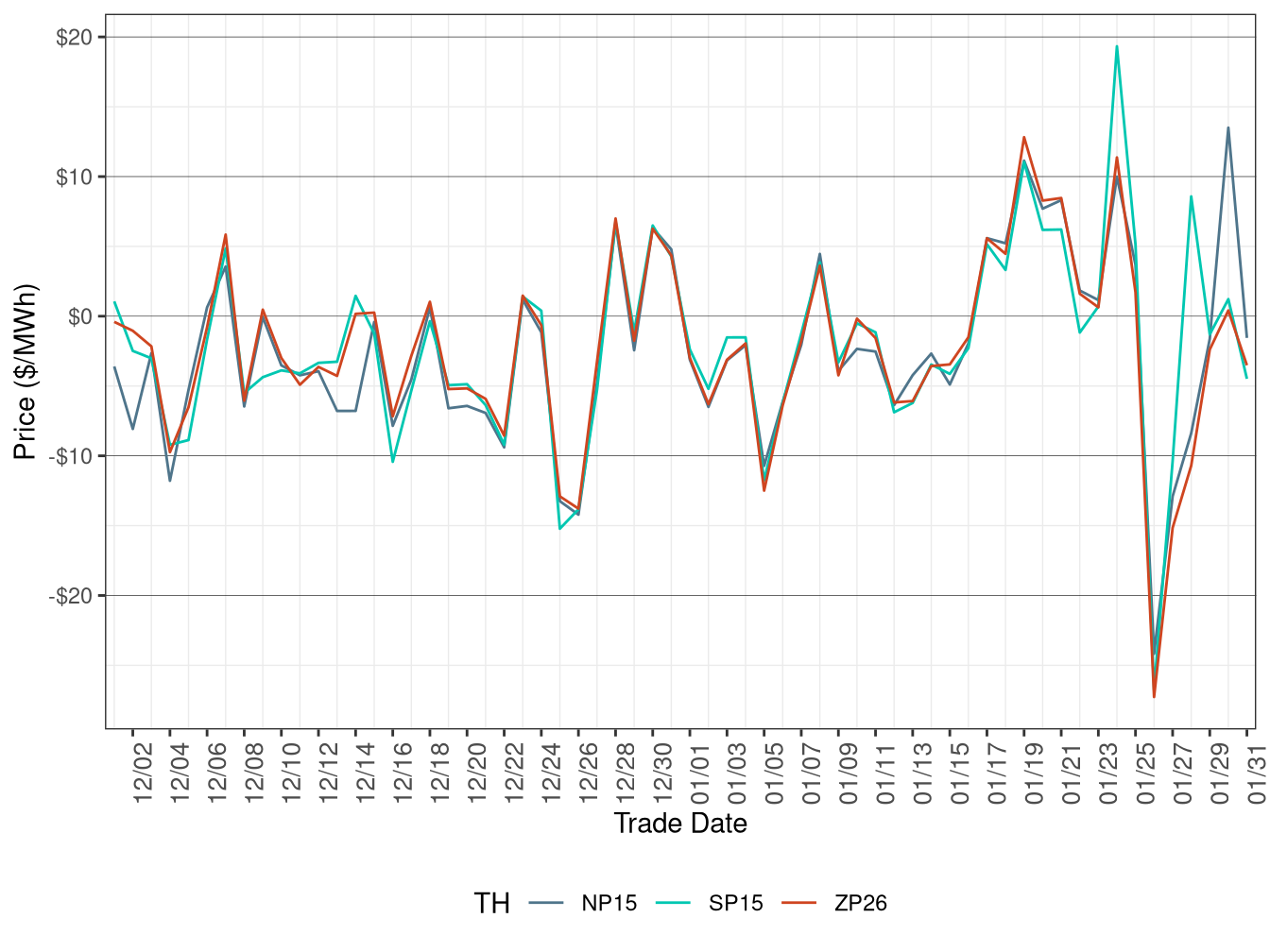 Daily Trading Hub Price Difference (All Hours)