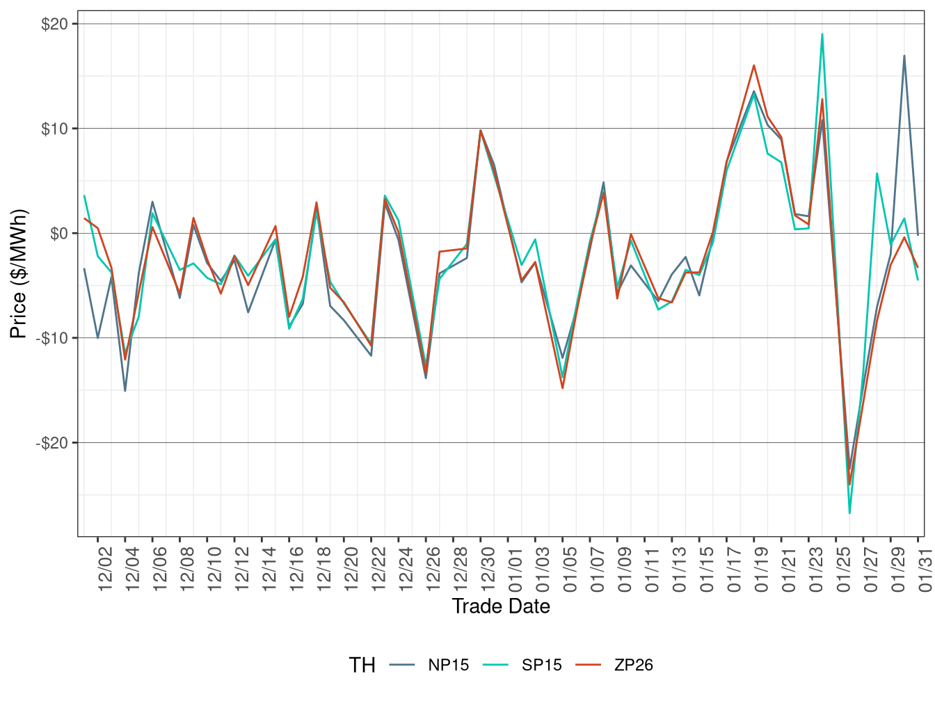 Daily Trading Hub Price Difference (On-Peak Hours)