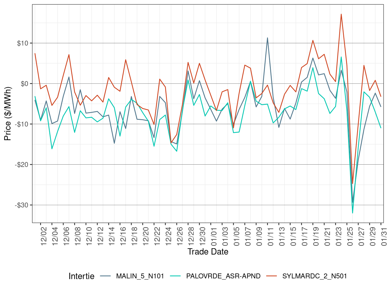 Daily Intertie Price Difference (All Hours)
