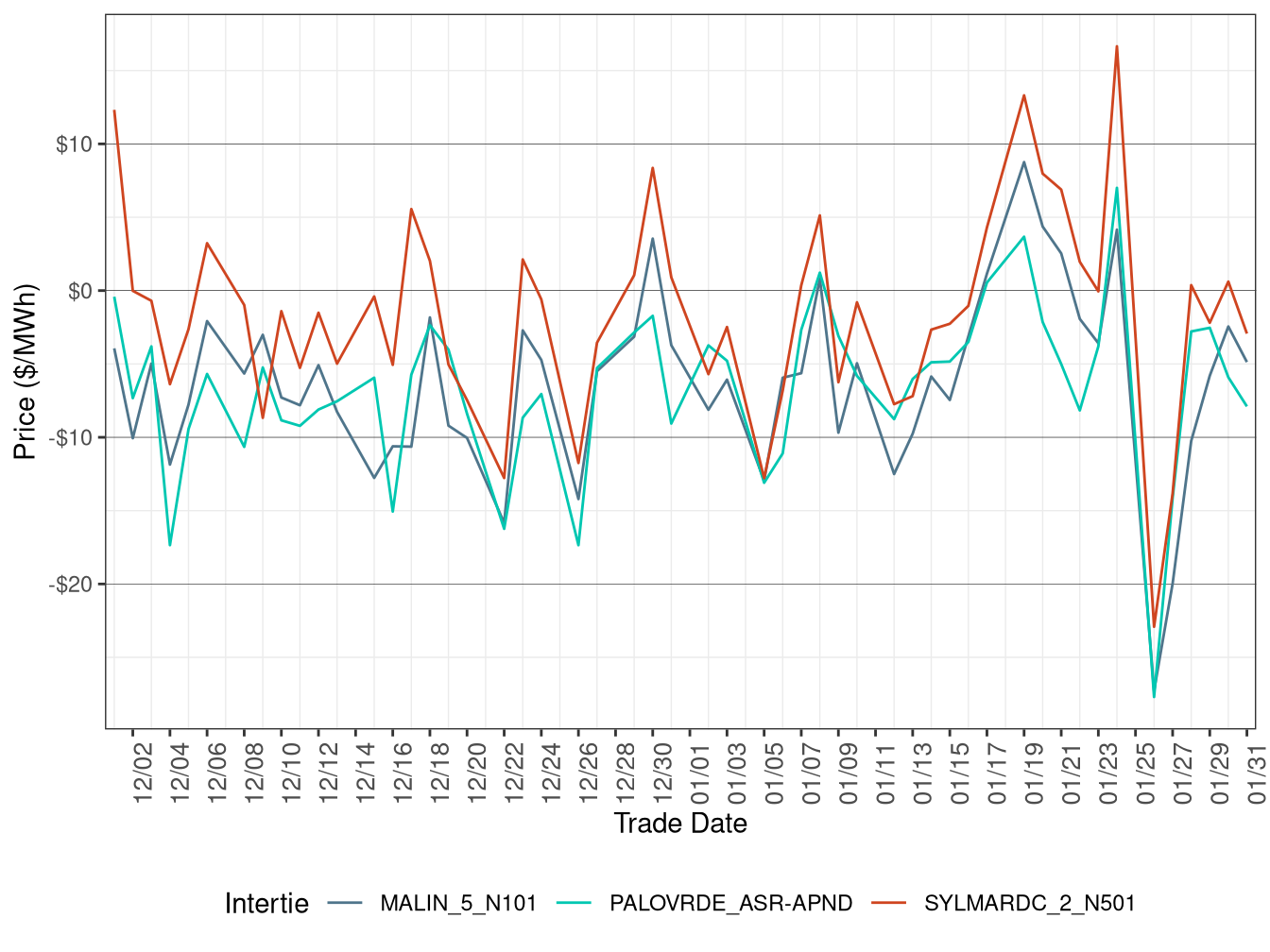 Daily Intertie Price Difference (On-Peak Hours)
