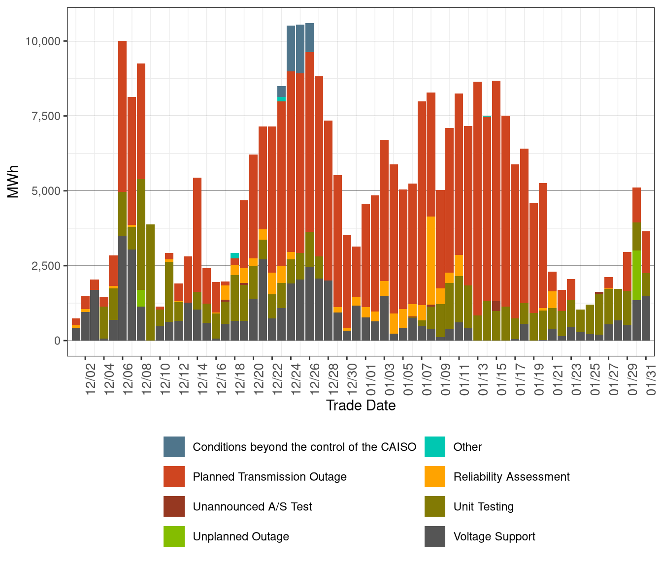 Total Exceptional Dispatch Volume (MWh) by Reason