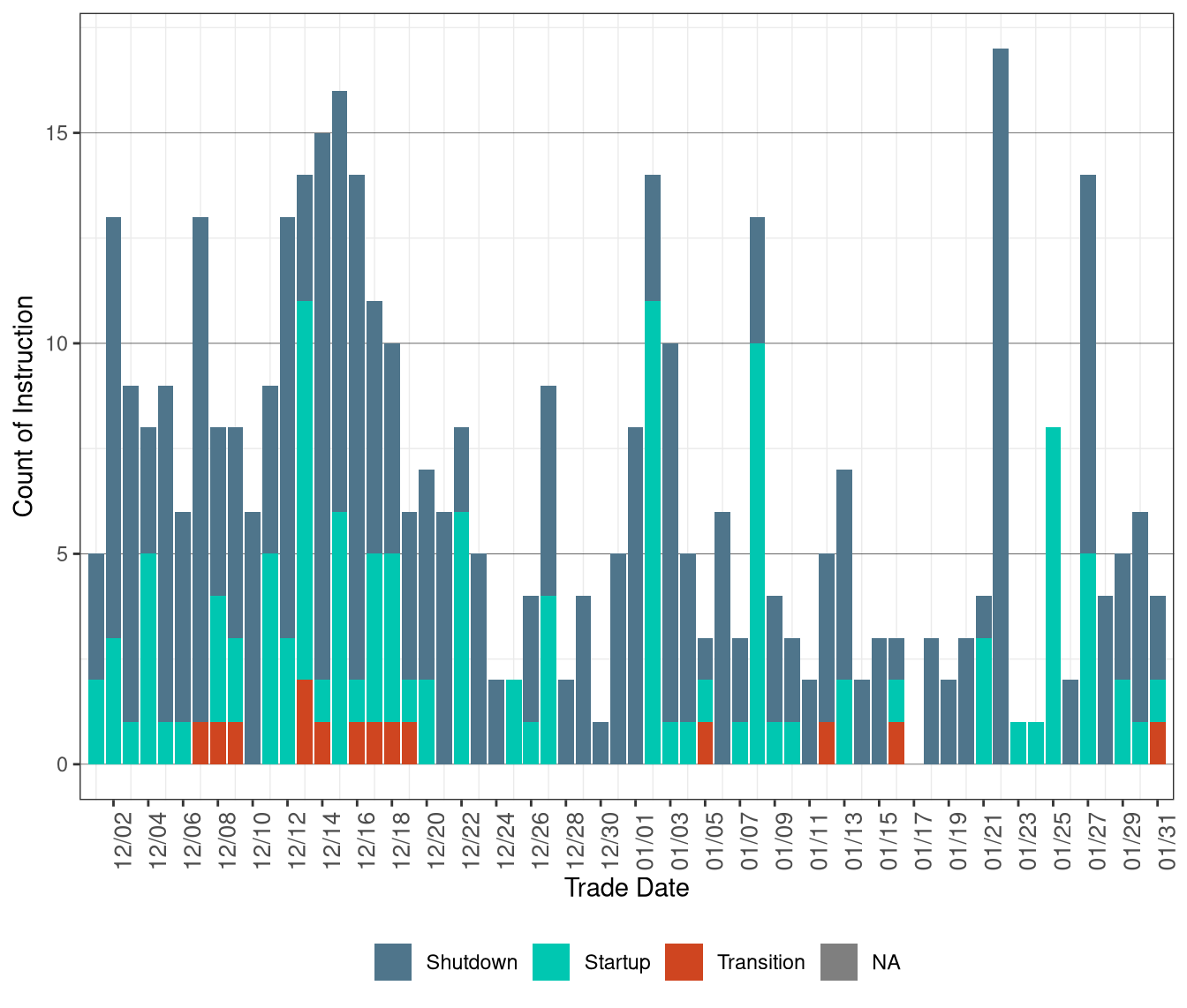 Daily Count of Commitment Instructions Blocked in RTUC