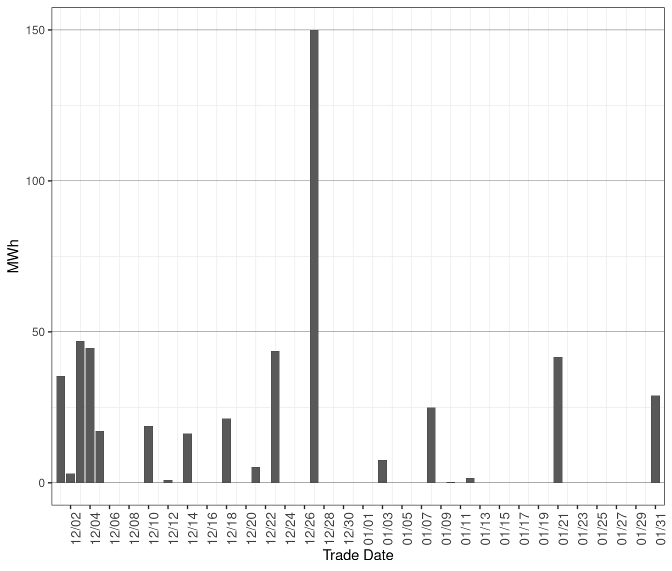 Daily Volume of Dispatches Blocked in RTD