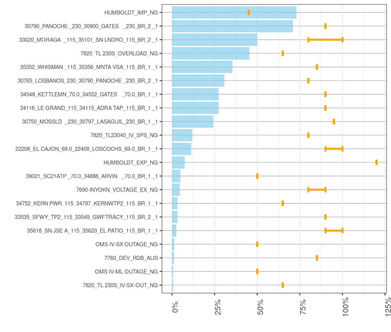 Frequency and Average of Adjustments to Transmission Constraints in IFM