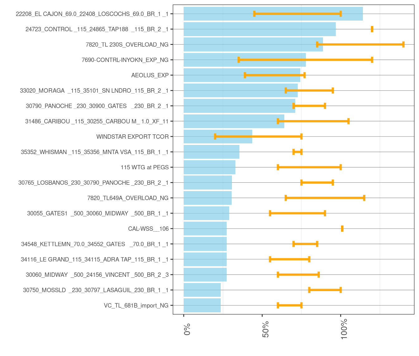 Frequency and Average of Adjustments to Transmission Constraints in FMM