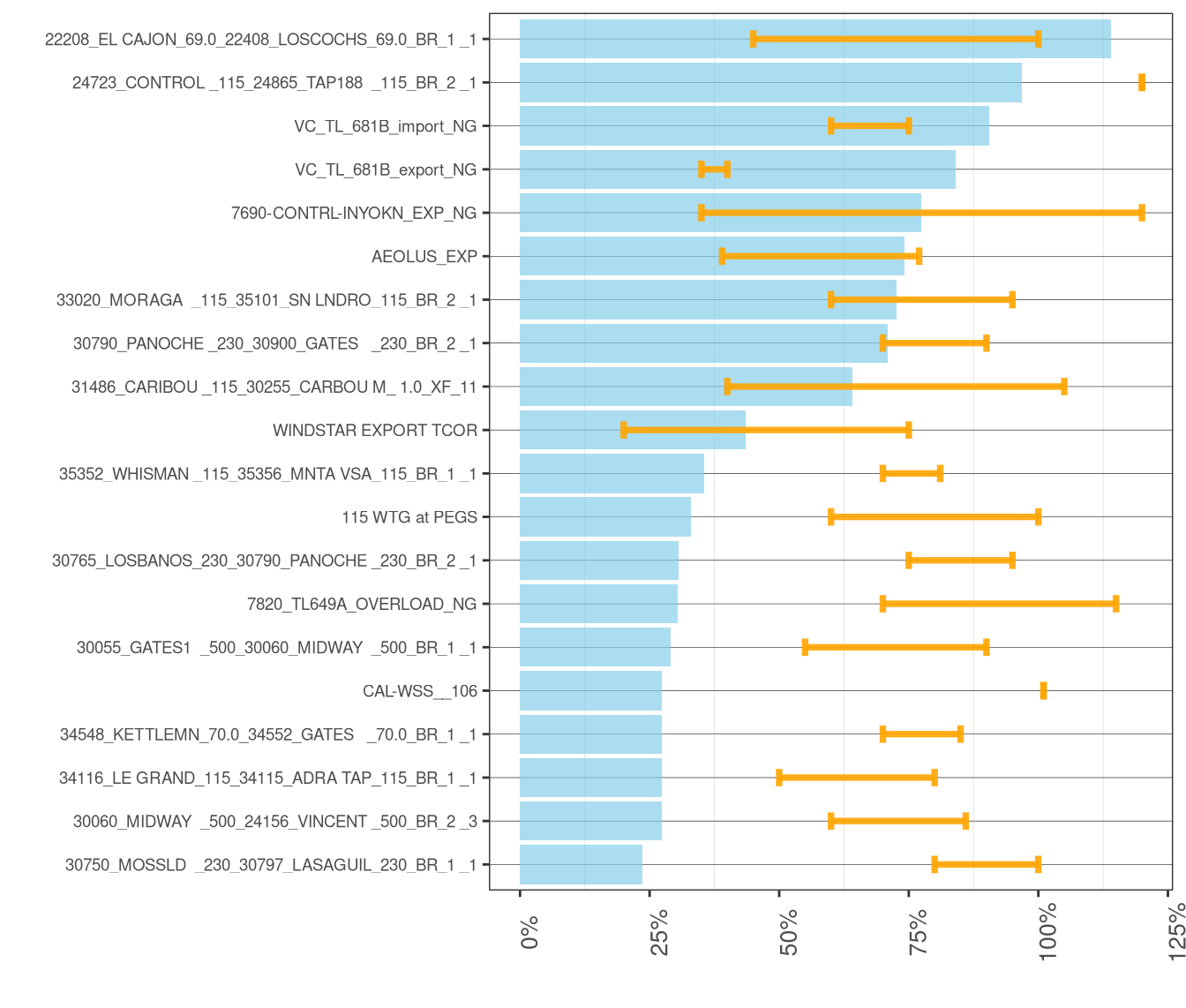 Frequency and Average of Adjustments to Transmission Constraints in RTD