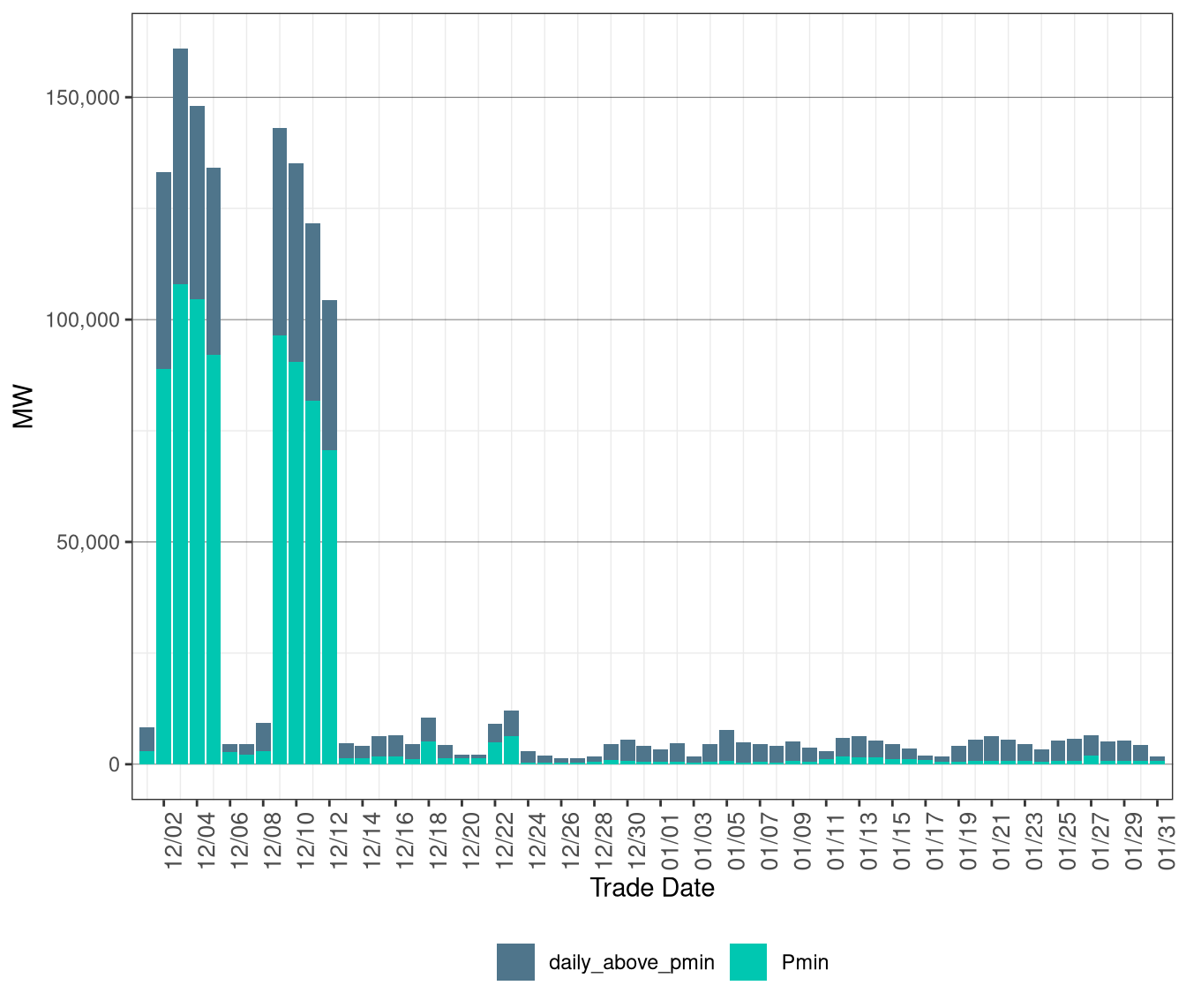 MOC Unit Commitment and Dispatch