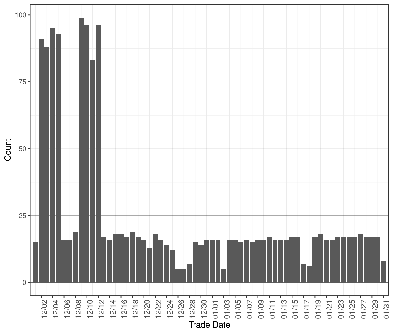 Daily Count of MOC Units