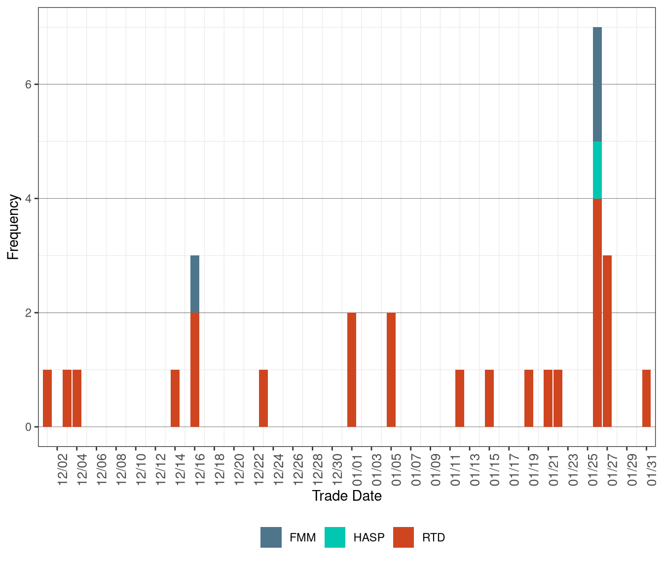 Frequency of Market Disruption