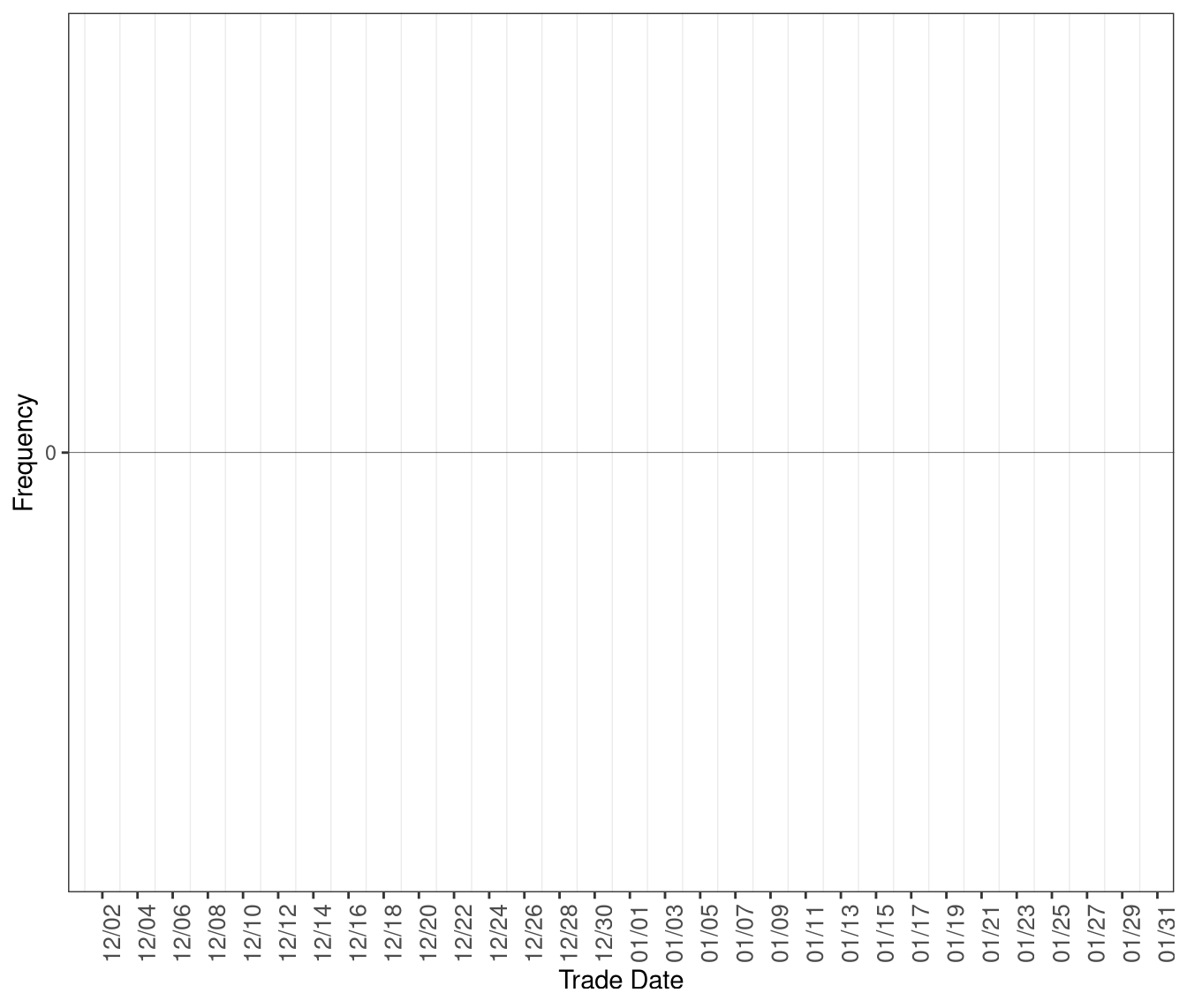 Frequency of RTD Intervals with Shortage