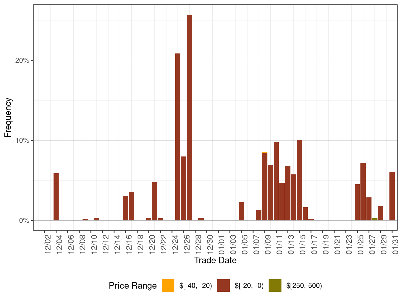 Daily Frequency of RTD DLAP Positive Price Spikes and Negative Prices