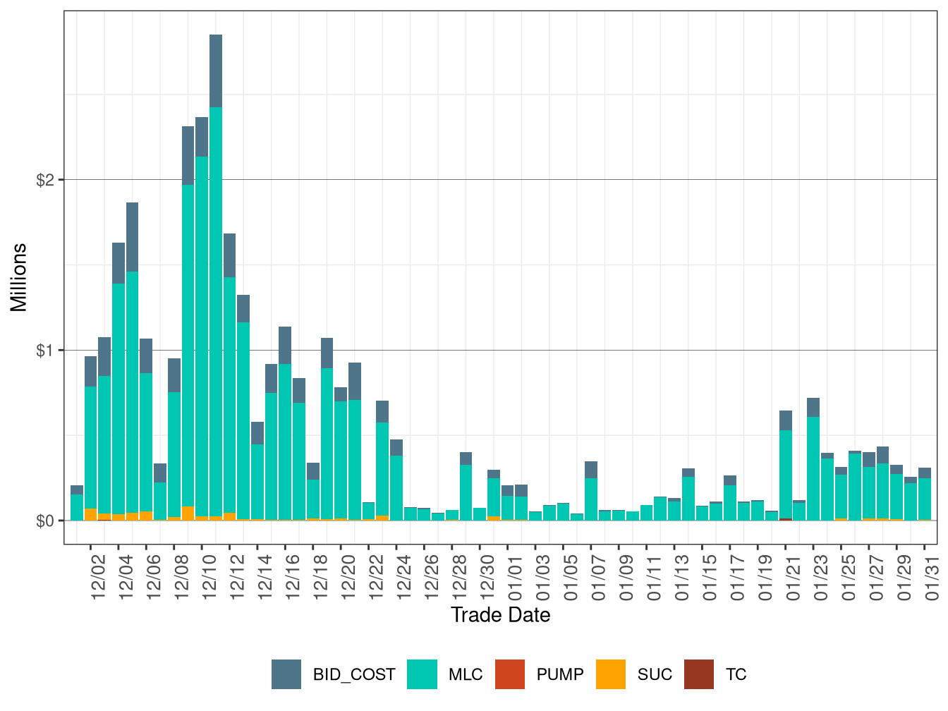 BCR Allocation in IFM by Cost Component