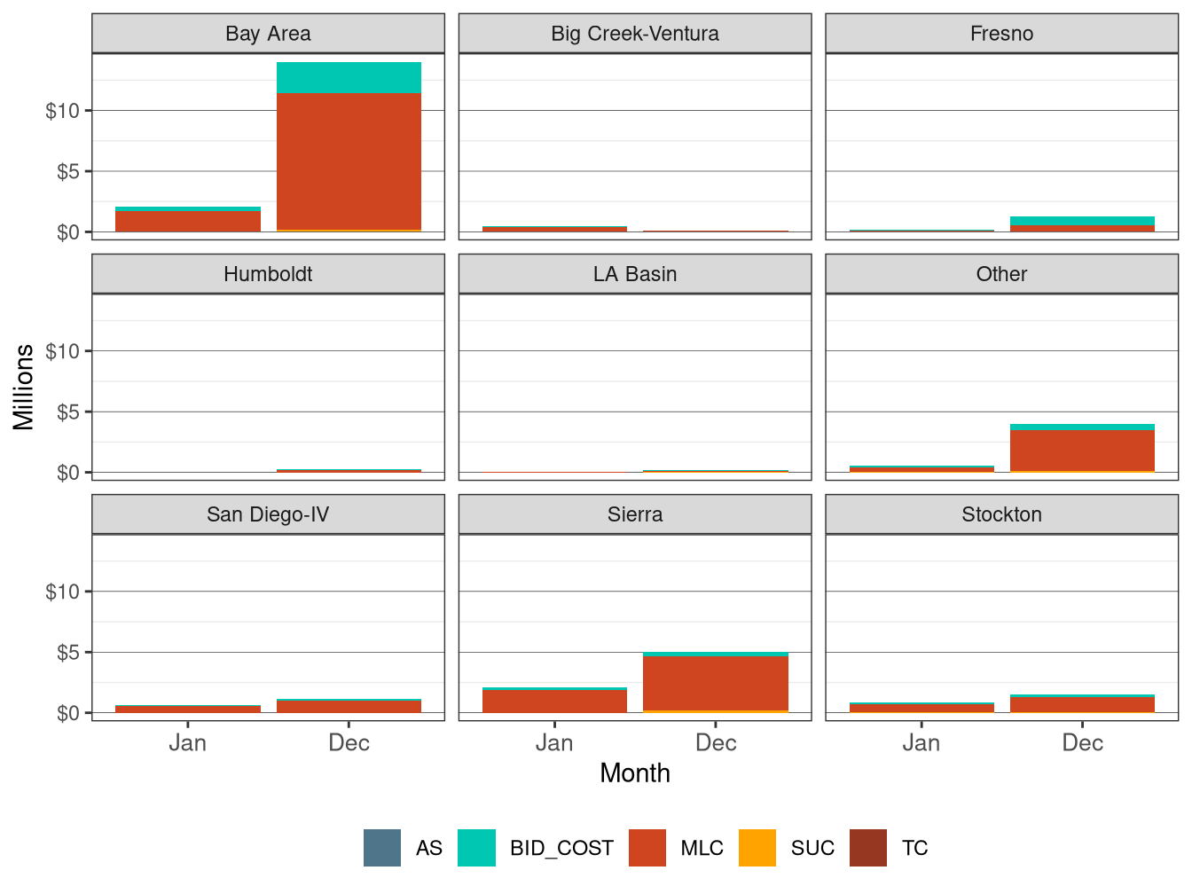 Monthly BCR Allocation in IFM by LCR and Cost Component