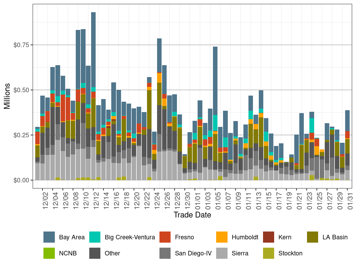 Bid Cost Recovery Allocation by LCR