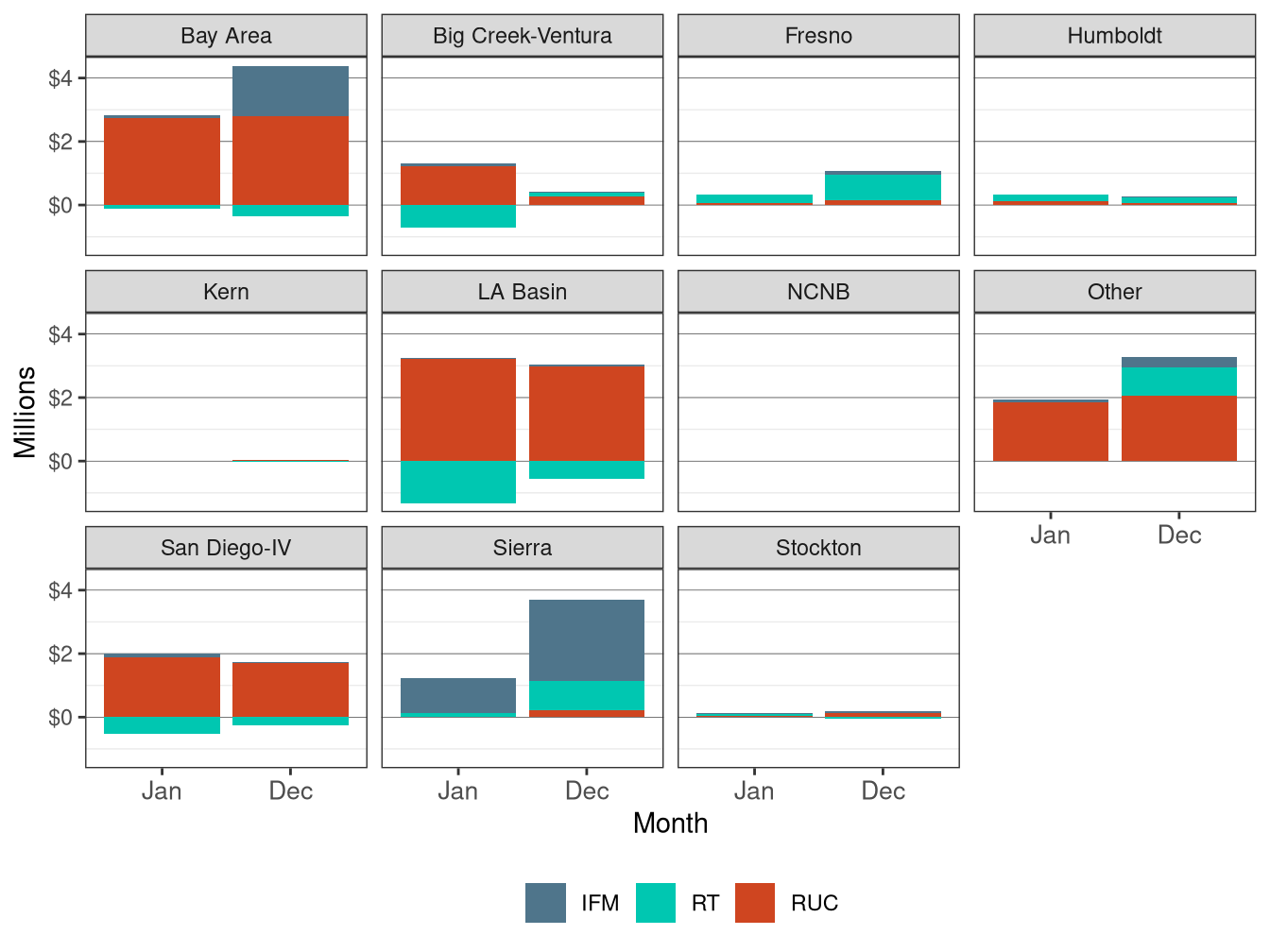 Monthly Bid Cost Recovery Allocation by LCR and Market