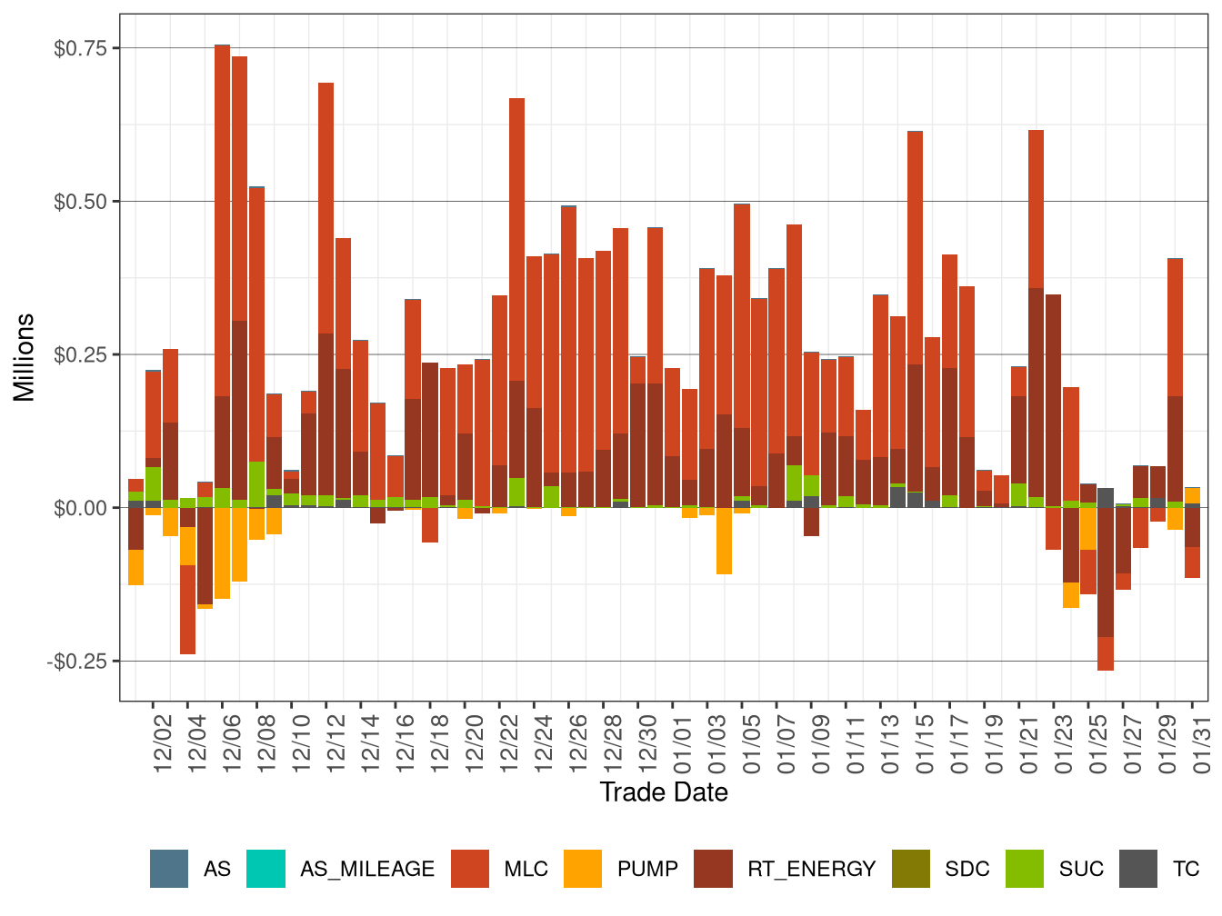 BCR Allocation in RT by Cost Component