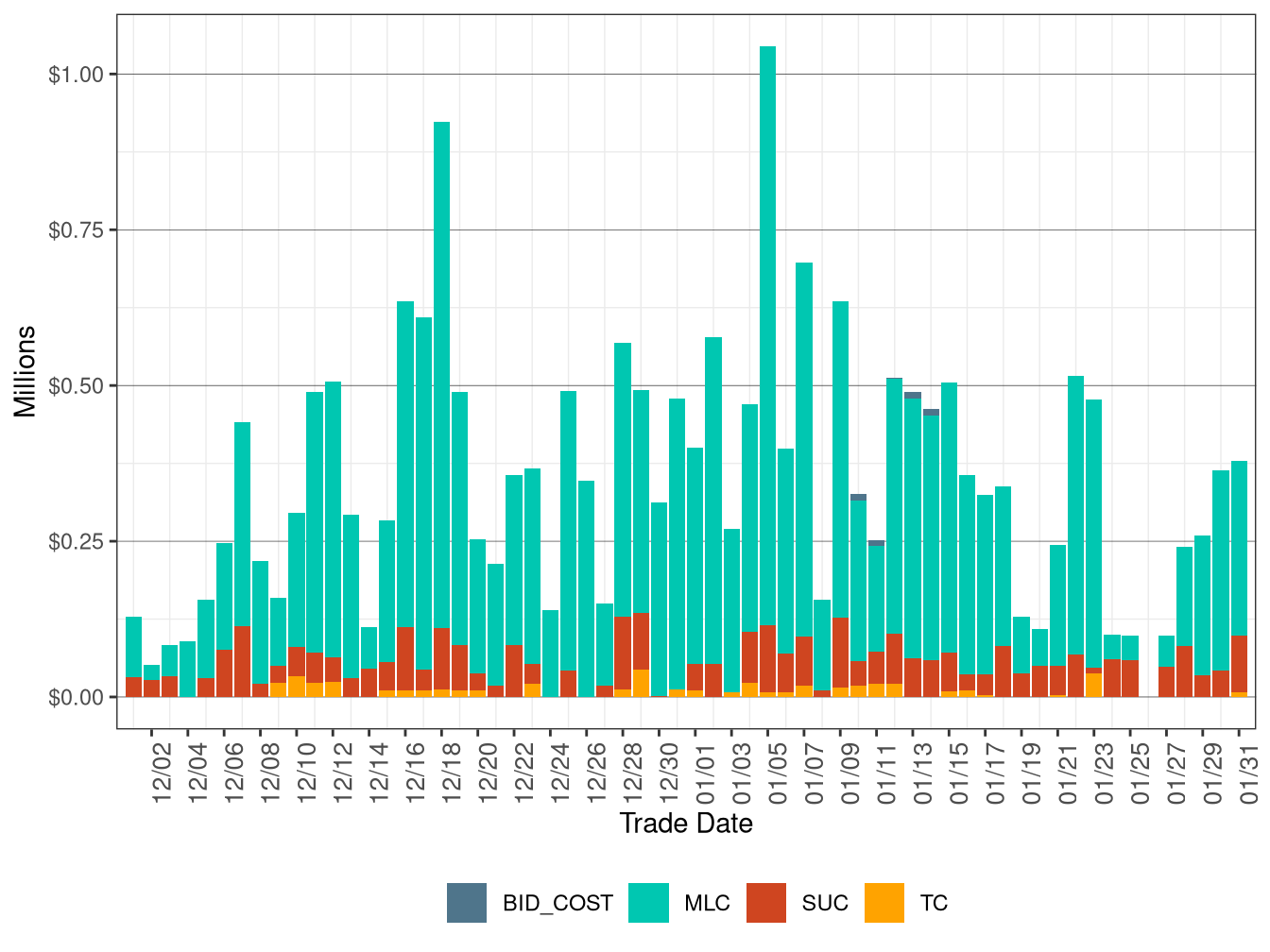 BCR Allocation in RUC by Cost Component