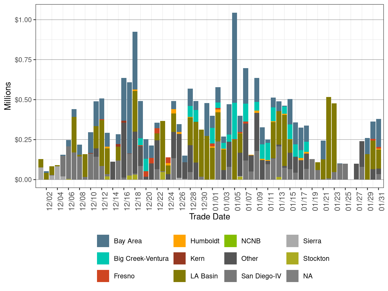 BCR Allocation in RUC by LCR
