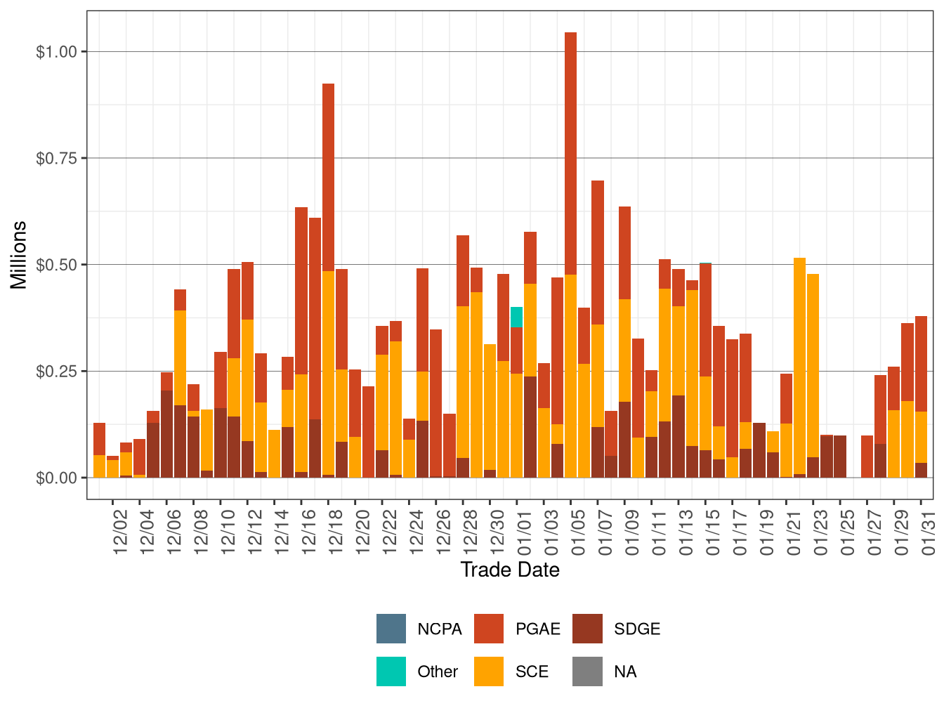 BCR Allocation in RUC by UDC