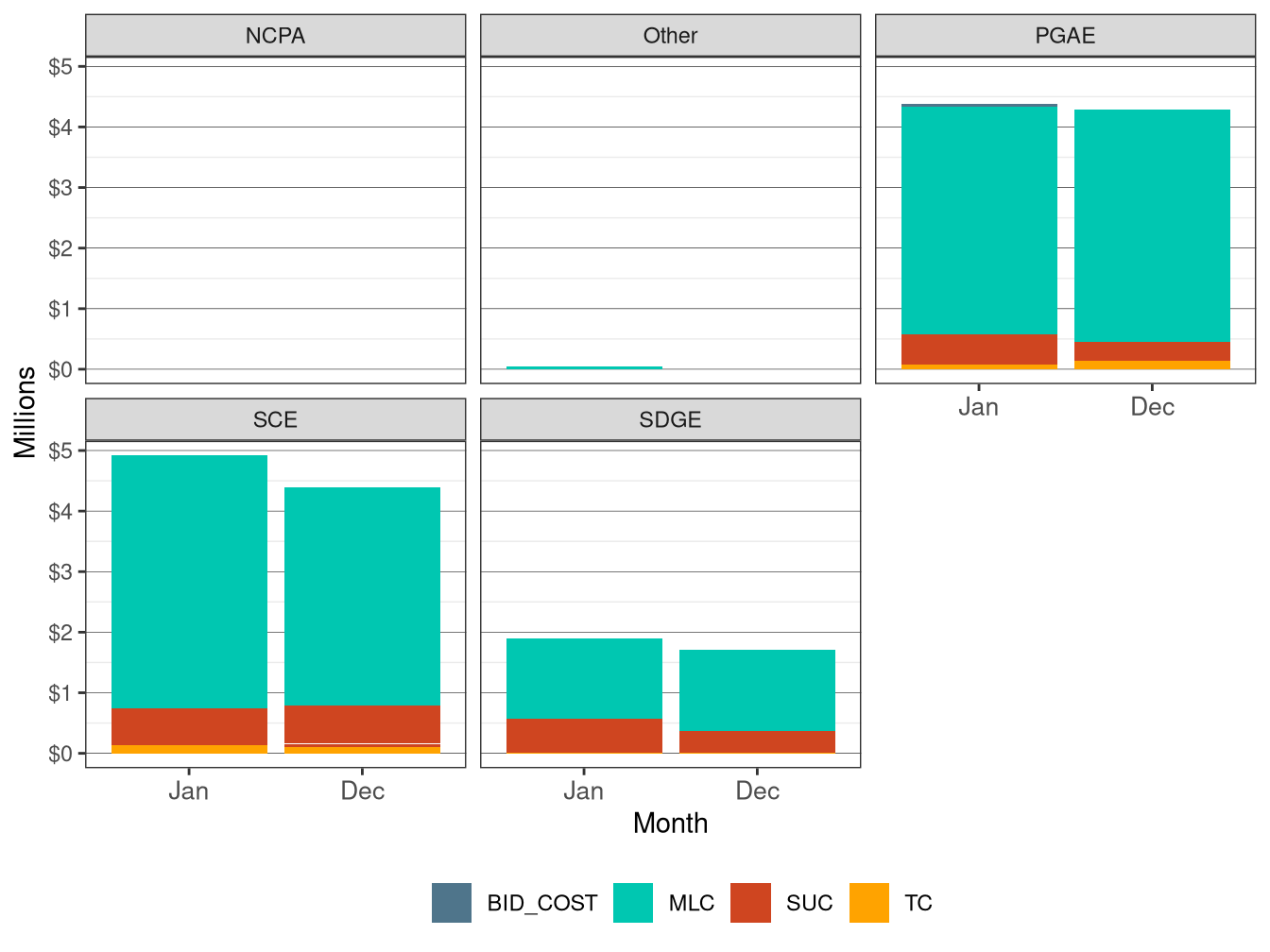 Monthly BCR Allocation in RUC by UDC and Cost Component