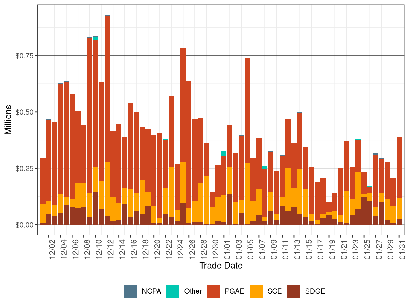 Bid Cost Recovery Allocation by UDC