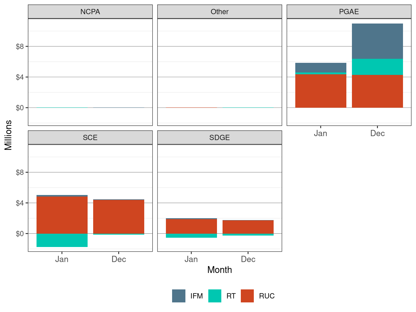 Monthly Bid Cost Recovery Allocation by UDC and Market