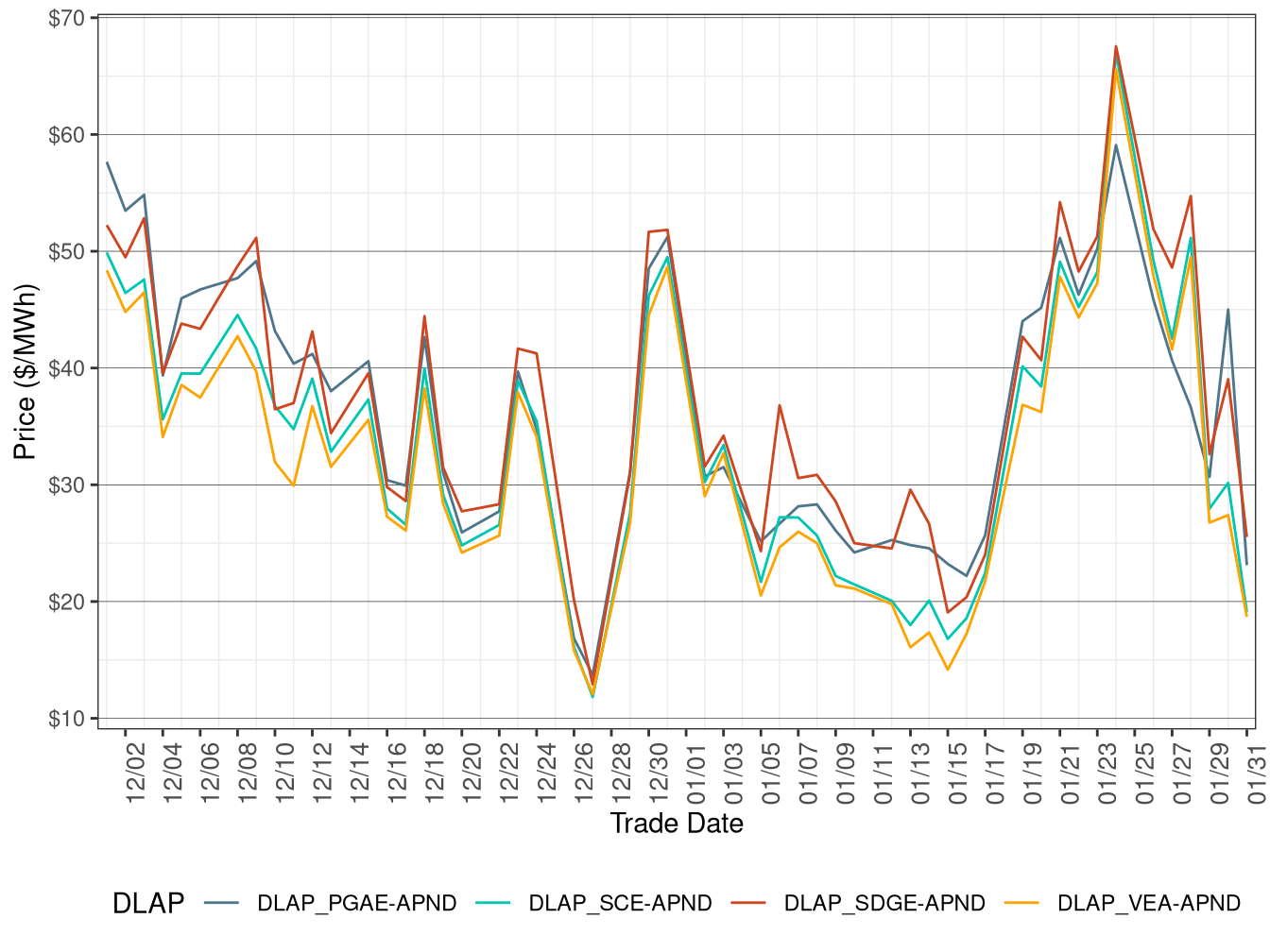 RTD Simple Average DLAP Prices (On-Peak Hours)