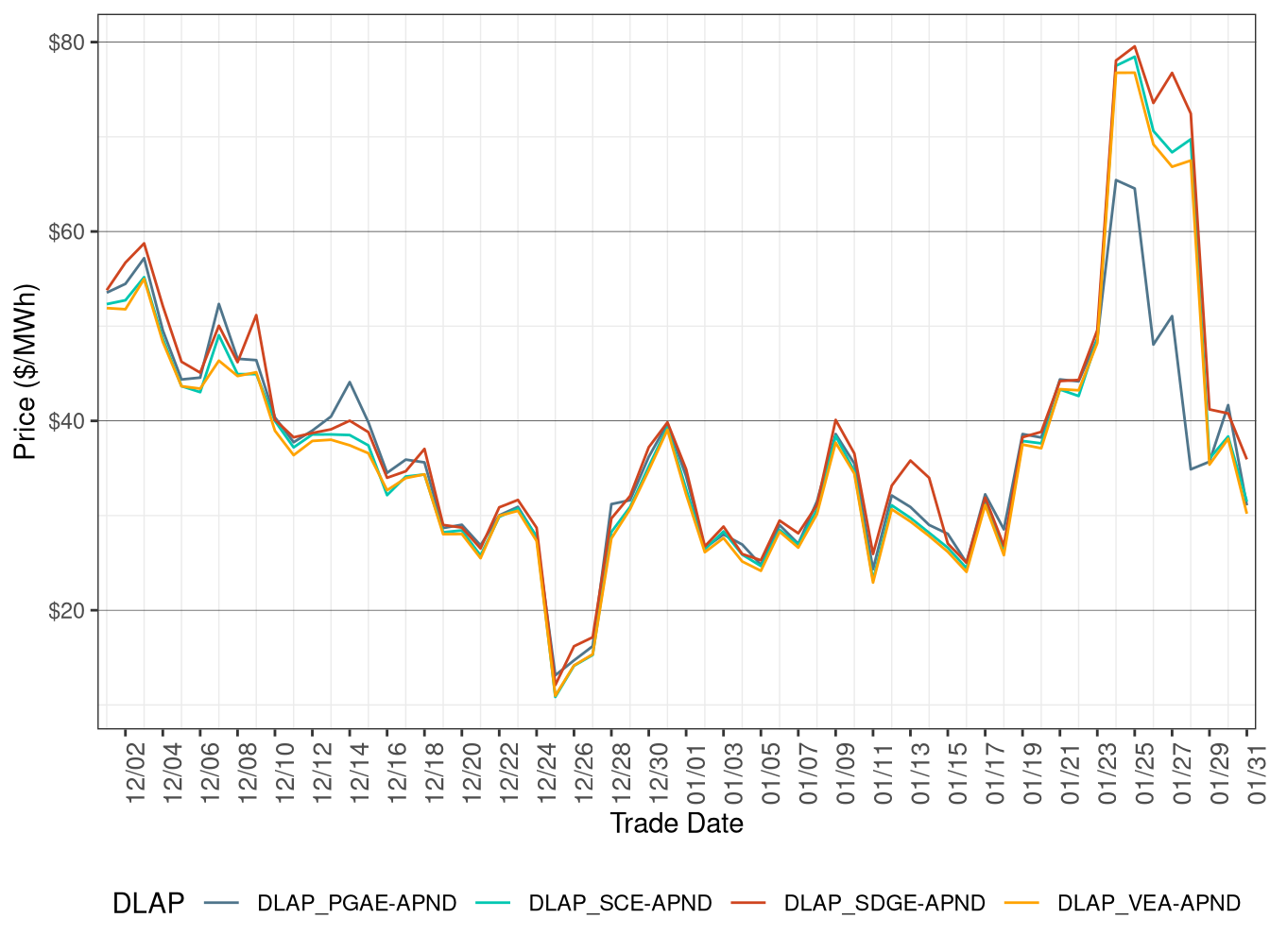 RTD Simple Average DLAP Prices (Off-Peak Hours)