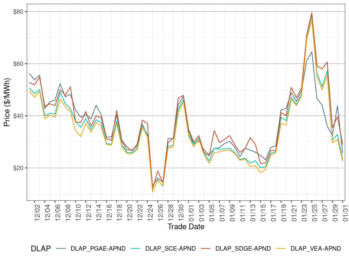RTD Simple Average DLAP Prices (All Hours)