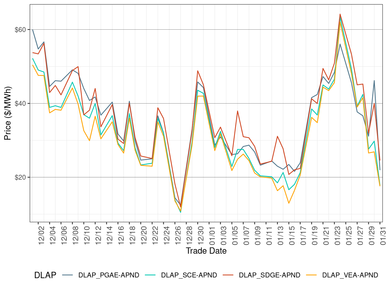 FMM Simple Average DLAP Prices (On-Peak Hours)