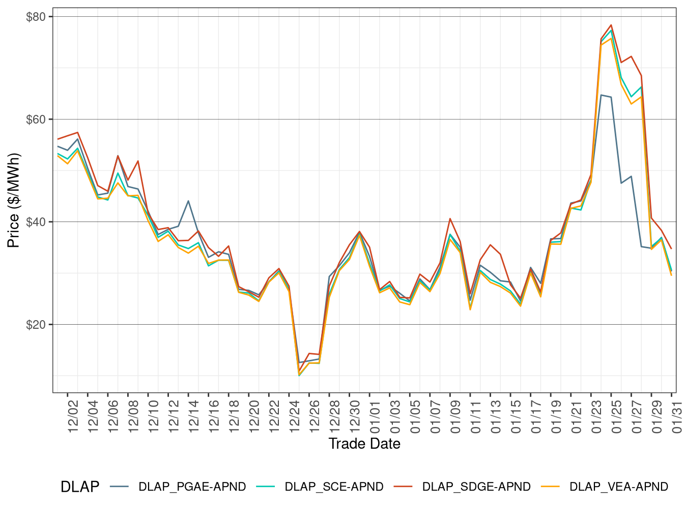 FMM Simple Average DLAP Prices (Off-Peak Hours)