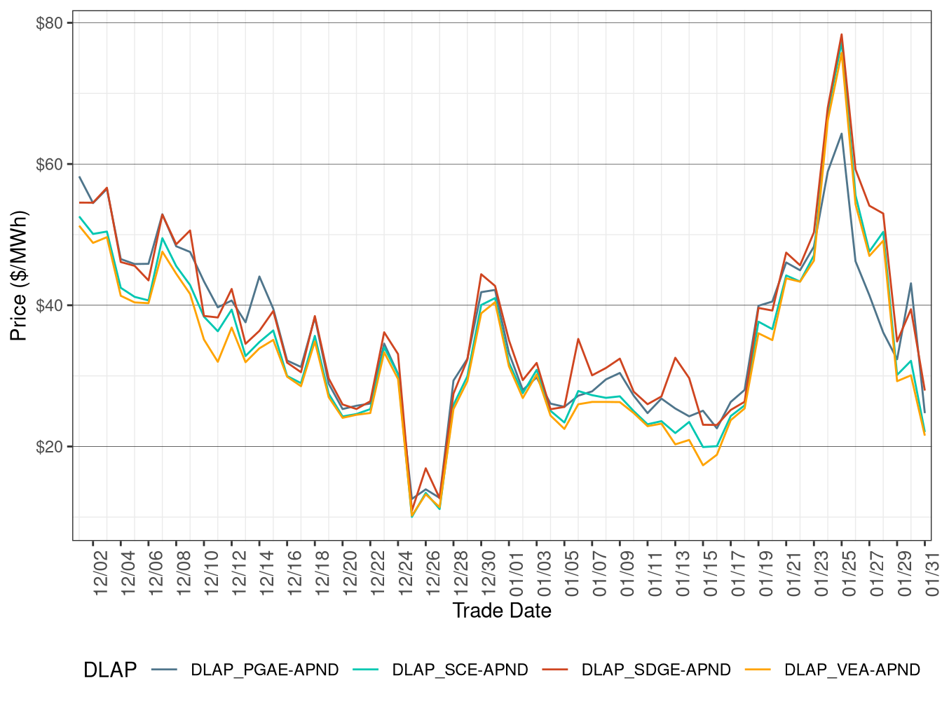 FMM Simple Average DLAP Prices (All Hours)