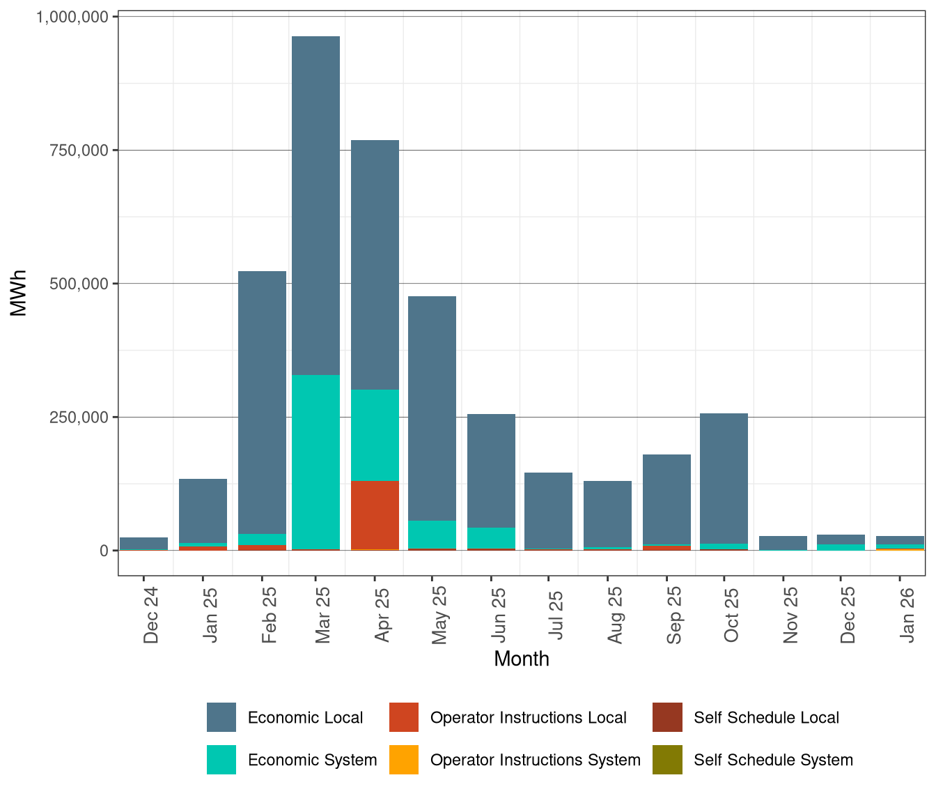 Renewable Curtailment by Reason
