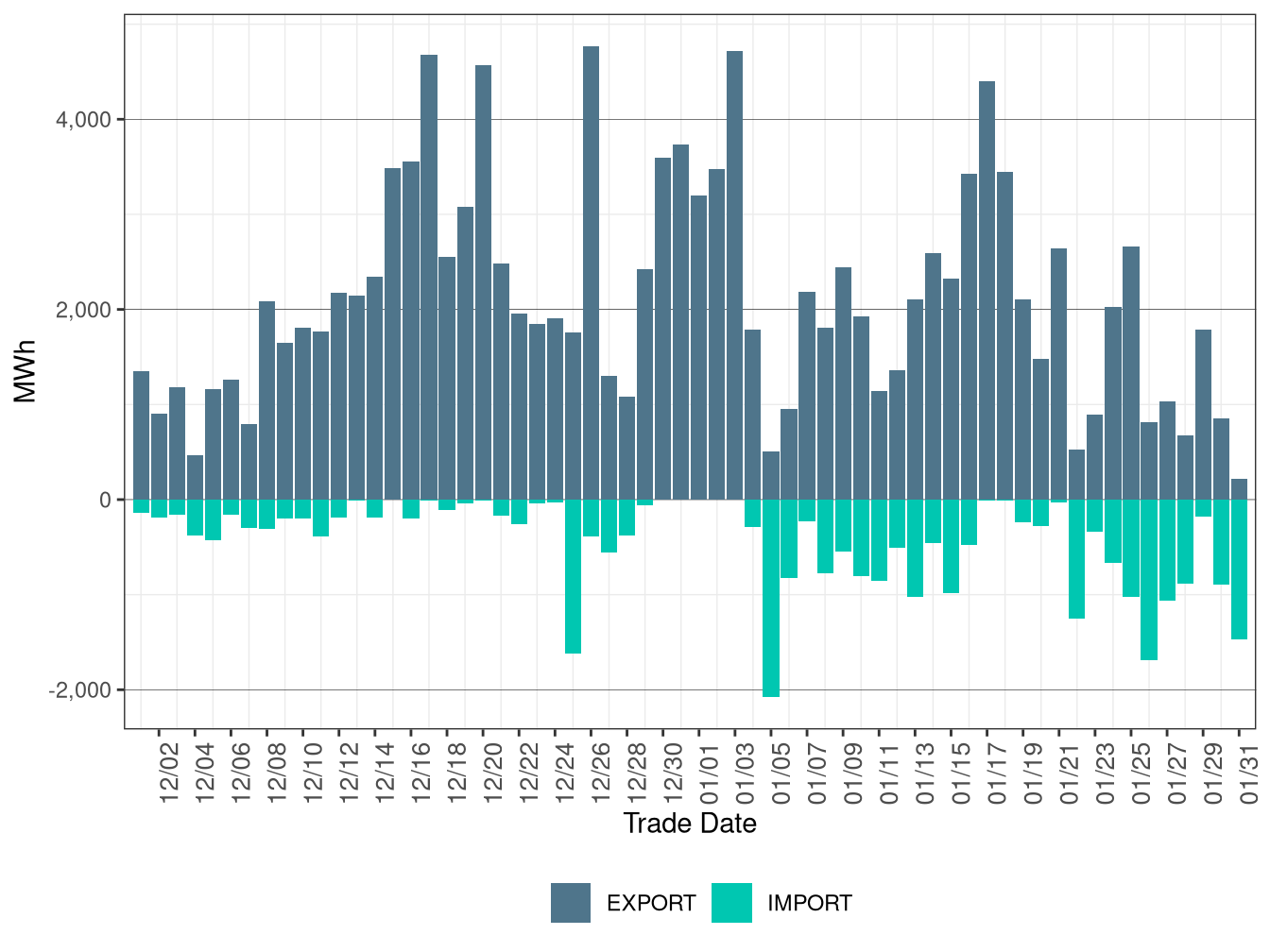 WEIM Transfers for AVA in RTD