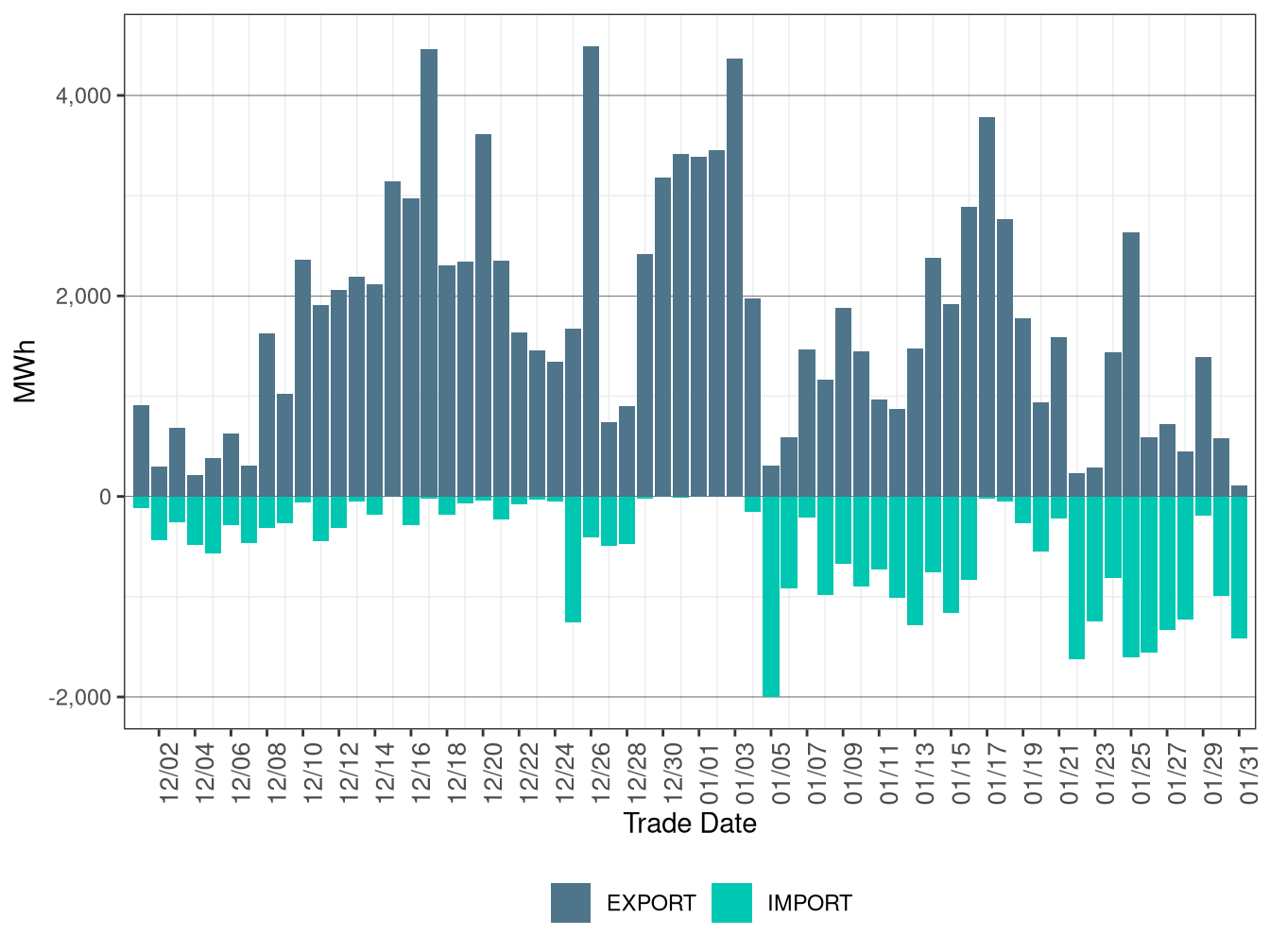 WEIM Transfers for AVA in FMM