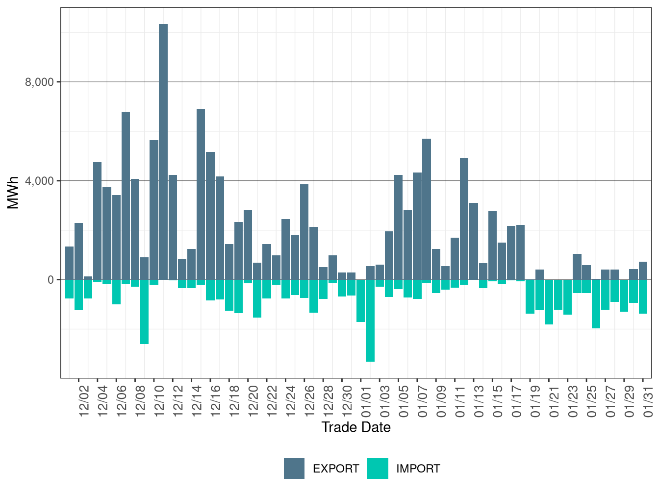 WEIM Transfers for AVRN in RTD