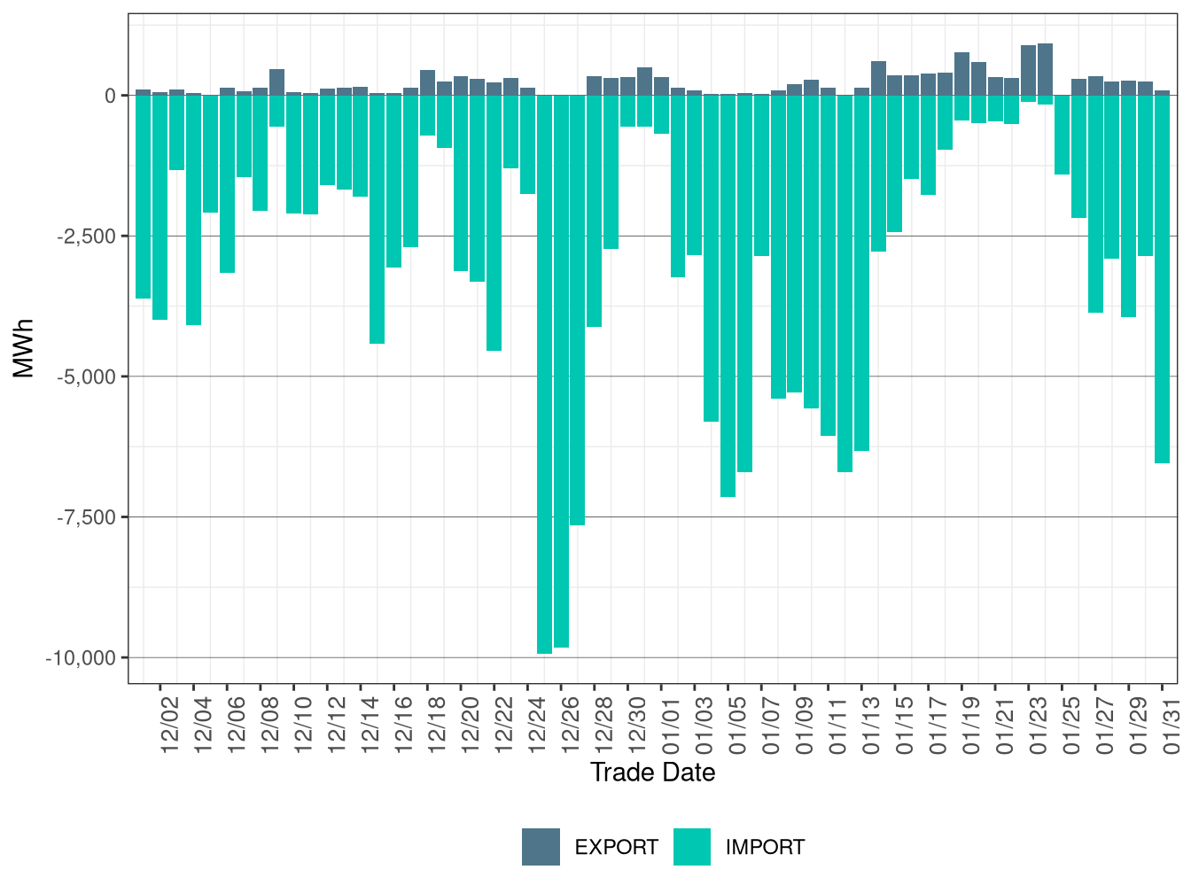 WEIM Transfers for BCHA in RTD